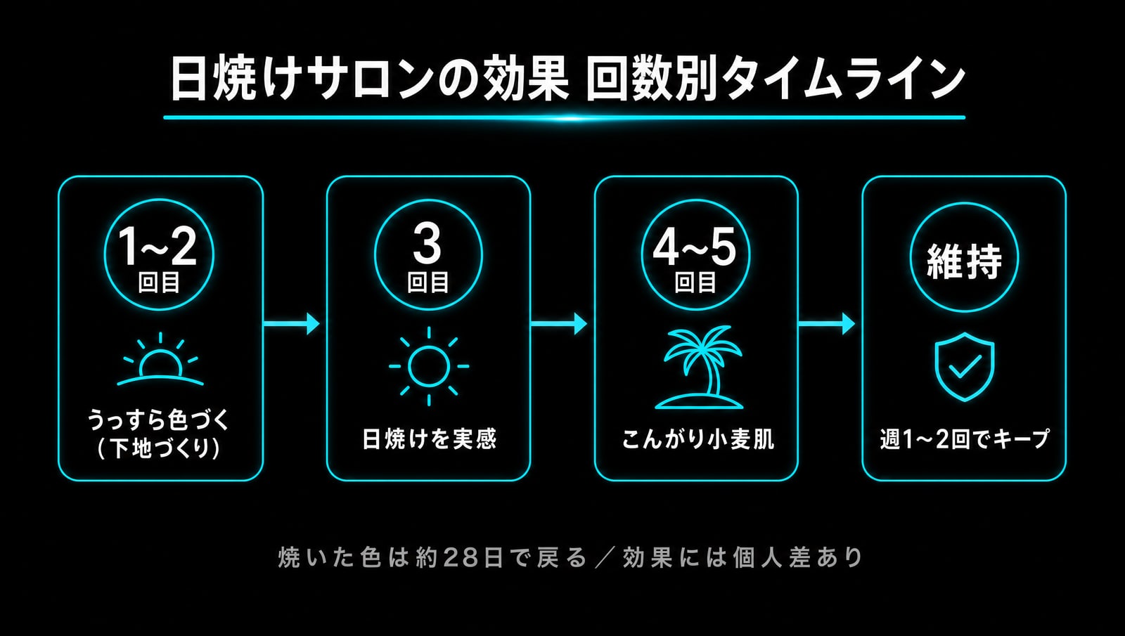 日焼けサロンの効果 回数別タイムライン:1〜2回目でうっすら、3回目で実感、4〜5回目で小麦肌、維持は週1〜2回