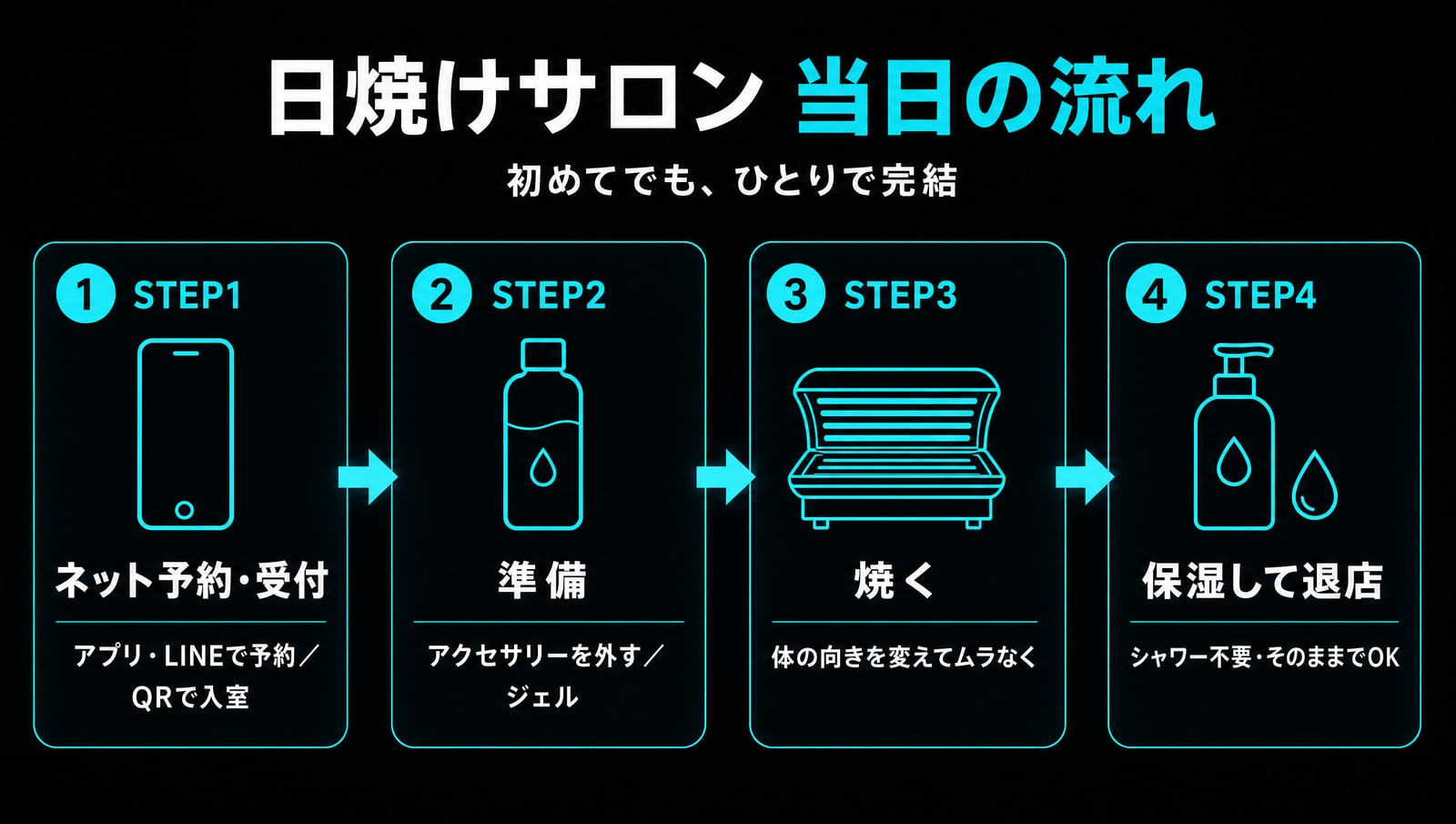 日焼けサロン当日の流れ4ステップのまとめ図:ネット予約・受付→準備→焼く→保湿して退店